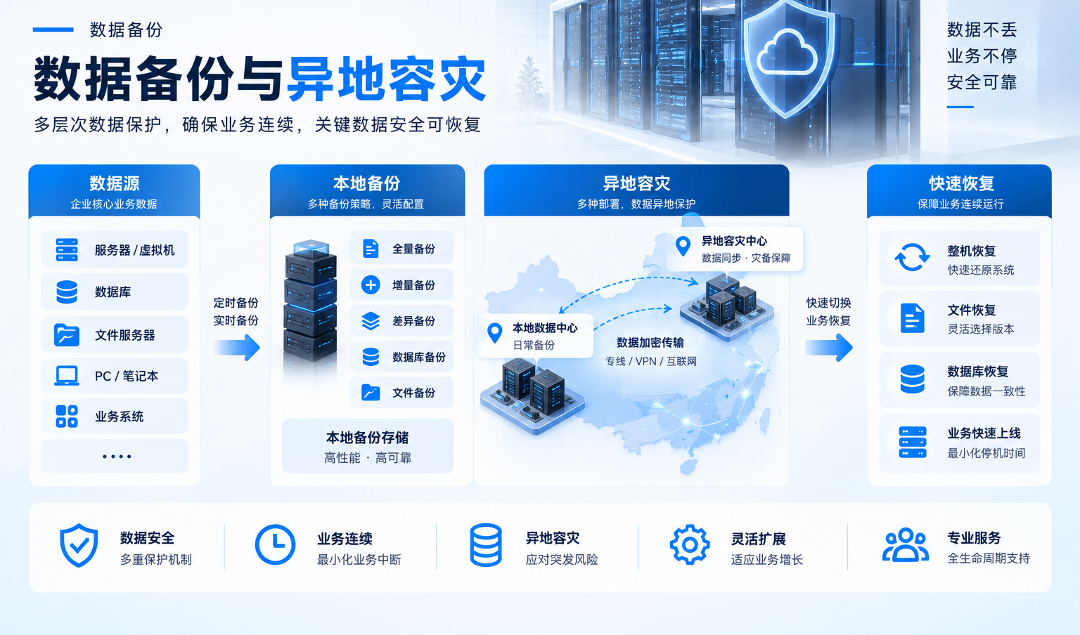異地容災架構方案示意圖:數據源、本地備份、異地容災與快速恢復關系