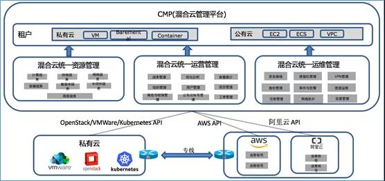 混合云 – 真的適合我們嗎?企業如何規劃使用混合云?插圖(3) 混合云 – 真的適合我們嗎?企業如何規劃使用混合云?插圖(3)