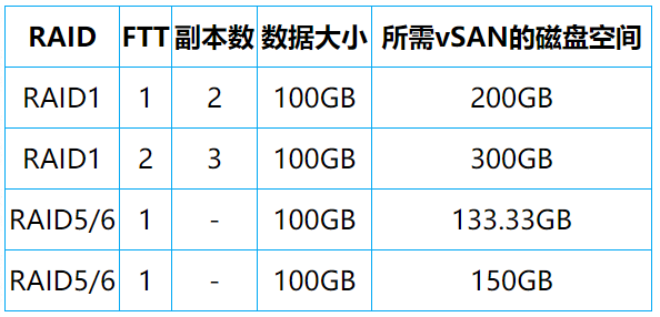 VMware vSAN 存儲 VMware vSAN 存儲