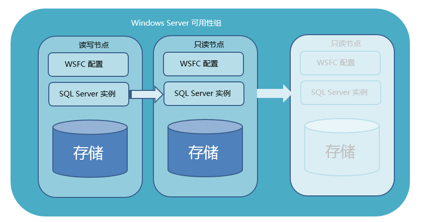 SQL數(shù)據(jù)庫高可用 – 解決方案插圖(2) SQL數(shù)據(jù)庫高可用