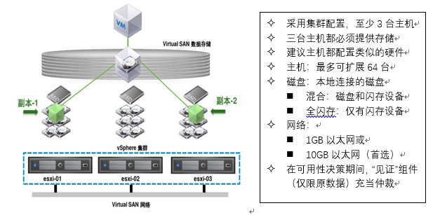 VMware vSAN 存儲 VMware vSAN 存儲