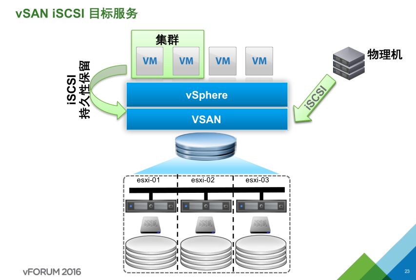 VMware vSAN 技術詳解 | 資料插圖(19)