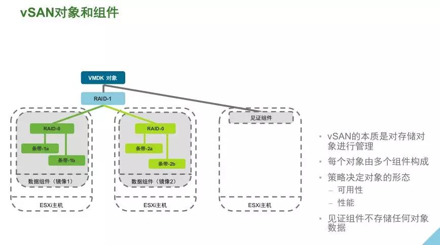 VMware vSAN 技術詳解 | 資料插圖(3)