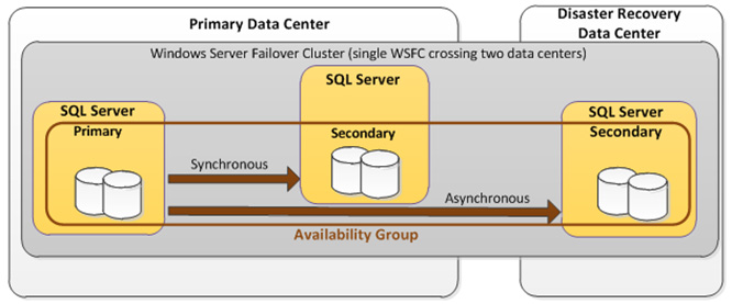 SQL數(shù)據(jù)庫高可用 – 解決方案插圖(5) SQL數(shù)據(jù)庫高可用 – 解決方案插圖(5)