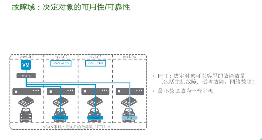 VMware vSAN 技術詳解 | 資料插圖(6)