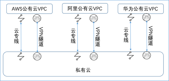 混合云 – 真的適合我們嗎?企業如何規劃使用混合云?插圖(1) 混合云