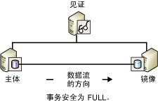 SQL數(shù)據(jù)庫高可用 – 解決方案插圖(4) SQL數(shù)據(jù)庫高可用 – 解決方案插圖(4)
