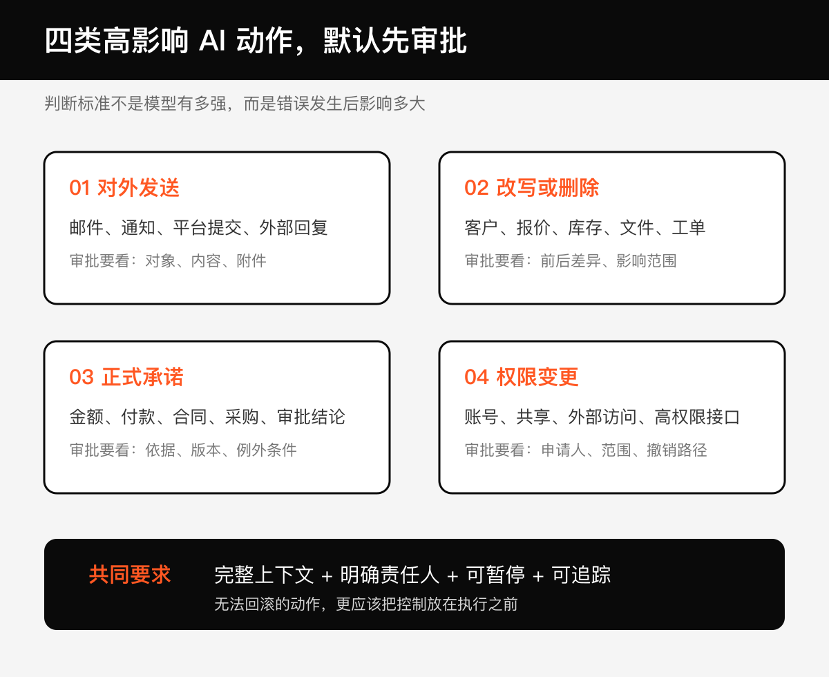 4 類(lèi)高影響動(dòng)作默認(rèn)先審批技術(shù)圖示
