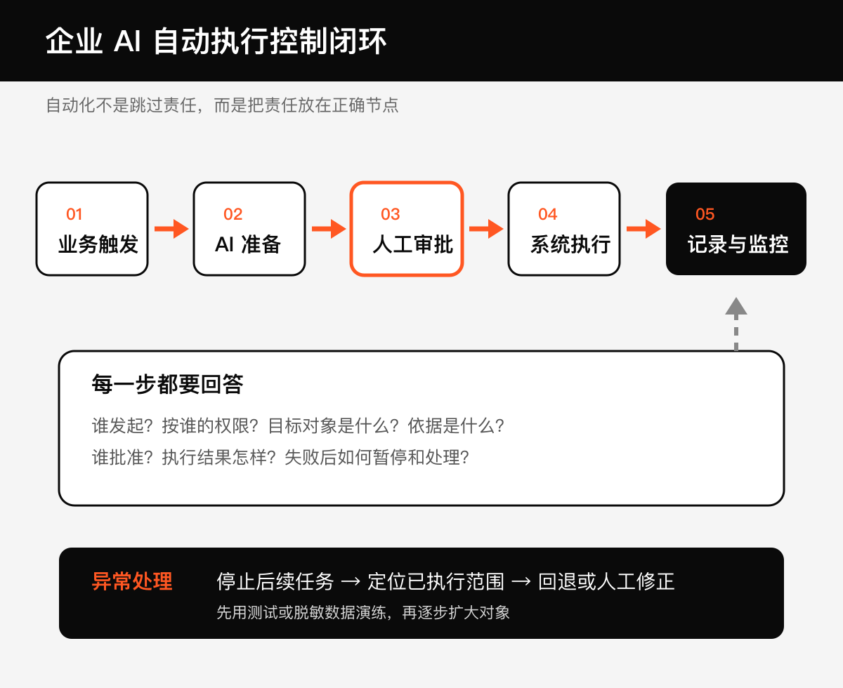日志、暫停和回退需要一起設(shè)計(jì)技術(shù)圖示