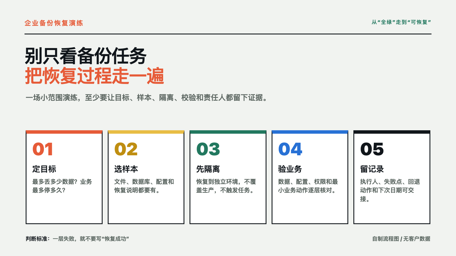 企業備份恢復演練從備份狀態到隔離恢復、數據校驗和業務驗收的流程圖