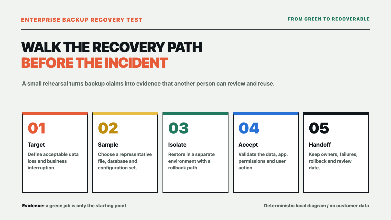 Enterprise backup recovery testing from backup status to isolated restore, data validation and business acceptance